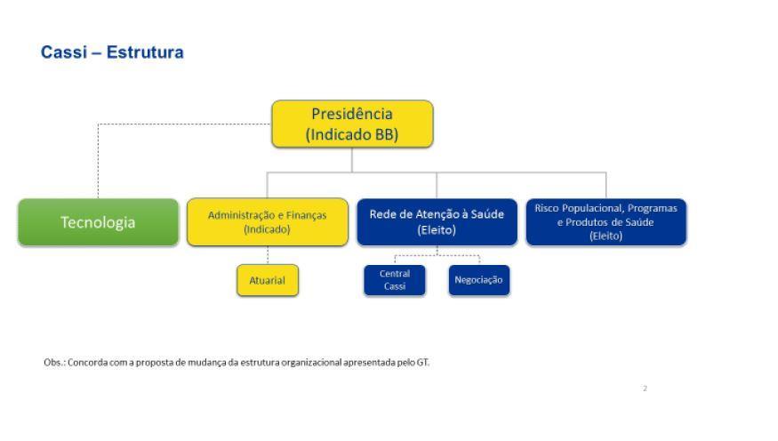 III. Eleições Dirigentes e Conselheiros Fiscais Aprimorar as regras do processo eleitoral Eleições independentes podendo ser no mesmo processo eleitoral: - para Diretores e Conselheiros Deliberativos