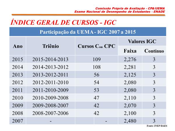 9 Quadro 1 Conceito da UEMA - IGC 3 PROCESSO DE AVALIAÇÃO A comunidade docente e discente foi convidada a participar, em período determinado no Calendário Acadêmico da UEMA, da avaliação do seu Curso