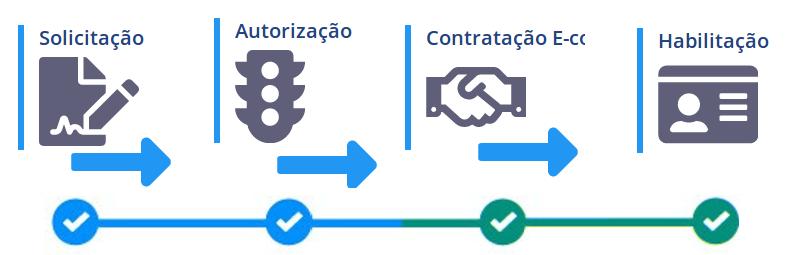 18. Na tela seguinte, verifique os termos do CONTRATO DE ADESÃO e finalize a compra (ATENÇÃO: nessa etapa, o Certificado Digital e-cnpj (A1 ou A3) da empresa será exigido).