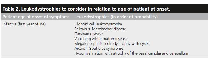 HIPÓTESES DE DIAGNÓSTICO Kohlschütter, A. & Eichler, F. Childhood leukodystrophies: a clinical perspective.2014.
