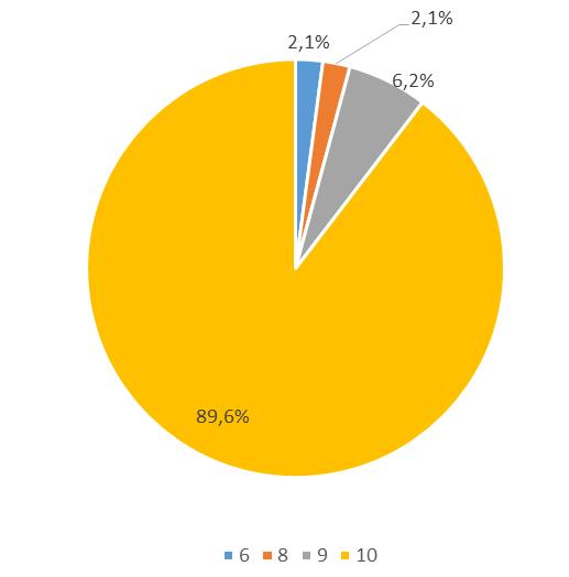 Legenda: Percentual de satisfação dos usuários dos serviços prestados segundo notas de 0 a 10.