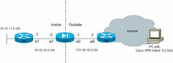 Este documento utiliza a seguinte configuração de rede: Configure o PIX A configuração necessária no PIX Firewall é mostrada nesta saída. A configuração é para o VPN somente. PIX PIX Version 6.