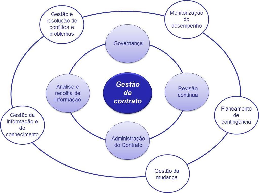 Elementos-Chave da Gestão de Contratos