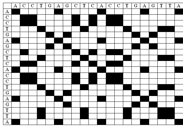 Matriz de pontos (dot plot) Comparar duas sequências