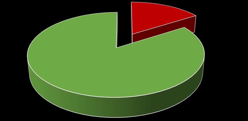 TOTAIS DO AGRUPAMENTO - 1º período - 17/18 1º período negativas; 9; 16% 1º período positivas; 2165; 84% Gráfico 3 Percentagem de níveis positivos e negativos do Agrupamento.