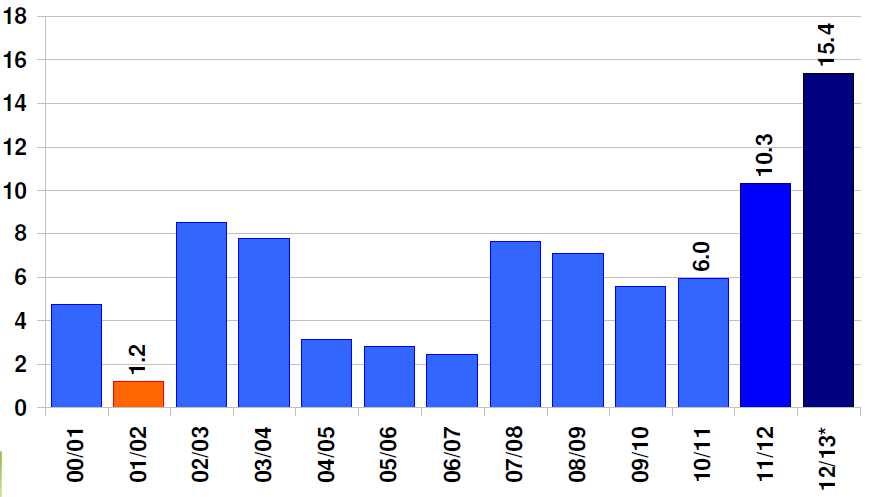 BRASIL EXPORTAÇÃO DE MILHO POR ANO COMERCIAL (milhões de toneladas) 18 16 14 12 10 8 6 4 2 0 mar-set out-fev total 4.0 4.4 8.4 8.3 9.2 17.5 16.0 02/03 03/04 05/06 07/08 Fonte: Secex/Conab/AgRural.