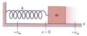 Movimento Harmônico Simples (MHS) No MHS o deslocamento x de uma partícula em relação
