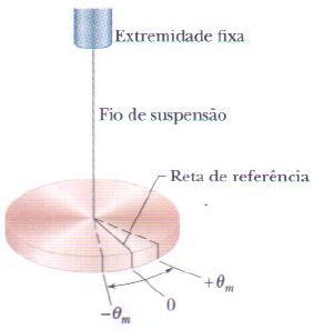 Pêndulo de Torção O pêndulo de torção é uma versão angular de um oscilador harmônico simples.