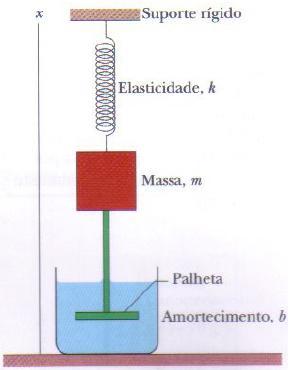 Movimento Harmônico Simples Amortecido Quando o movimento de um oscilador é reduzido por uma força externa dizemos que o oscilador e seu movimento são amortecidos.