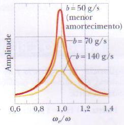 O valor da amplitude do deslocamento, bem como da velocidade das oscilações forçadas dependem de uma função complicada de ω e ω e.
