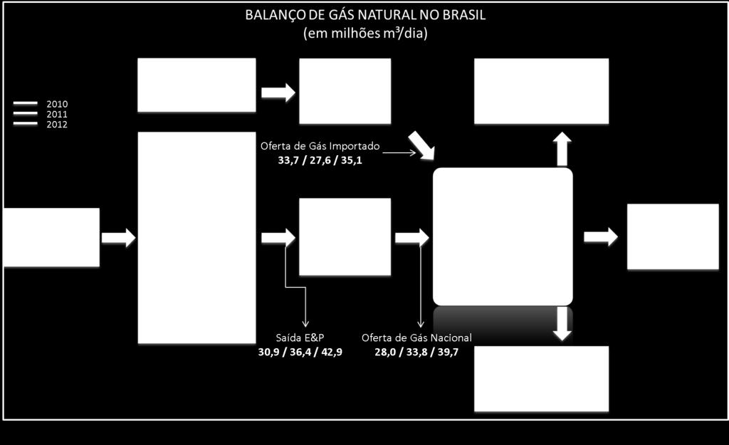 Balanço de Gás Natural No Brasil BALANÇO DE GÁS NATURAL (em milhões de m 3 /dia) 28 29 21 211 212 jan fev mar abr mai jun jul ago set out nov dez PRODUÇÃO NACIONAL 9,16 7,91 62,84 6,93 7,8 7,8 76,4