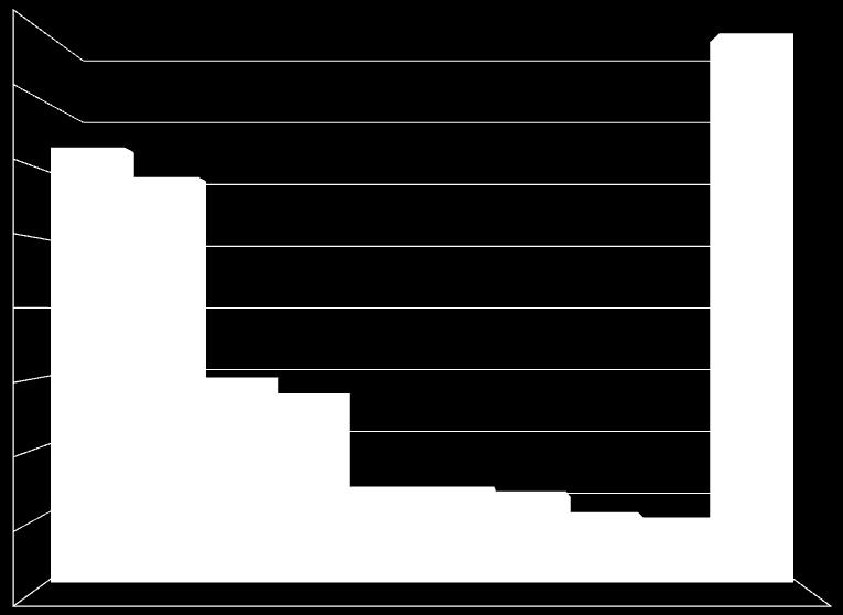 Produção Nacional: Concessionários Do volume total produzido (79,99 milhões de m³/d) 99% está concentrado em dez Concessionárias (a Petrobras respondeu por 9% do total).