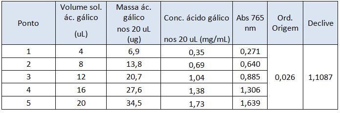 Tabela 4-Curva padrão de ácido gálico. Razão entre a absorvância e concentração de ácido gálico Concentração ác.