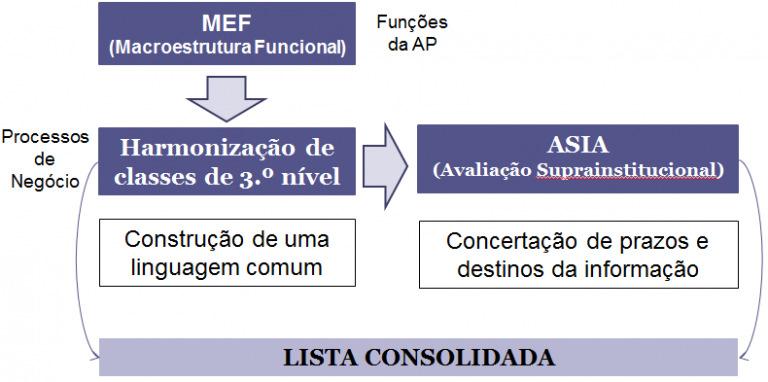 Lista Consolidada (LC): o que é LC é o culminar de um caminho que aglutina vários projetos: 1. Projeto MEF Macroestrutura Funcional ; 2. Projeto Harmonização de classes de 3.