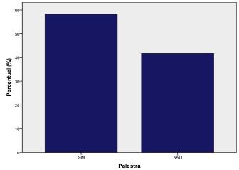 Gráfico 1. Palestras administradas pelo CD Com relação às orientações de higiene bucal, de prevenção e cuidados, as enfermeiras relataram que 91.