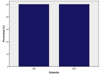 informal algumas enfermeiras relatam a falta de aparelho de Rx e o receio da utilização de anestésicos durante o período gestacional. Gráfico 5.