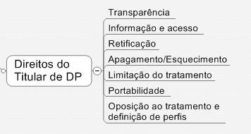 3. Gerir dados e informação em conformidade 3.