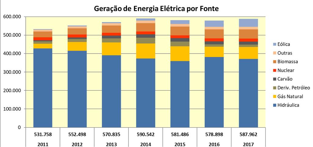 Produção de energia elétrica no Brasil 0,5% 0,9% 1,2% 2,1% 3,7% 5,8% 7,2% 17,6%