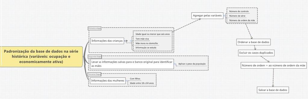 Fluxograma 1 - Fluxograma das etapas para identificar as mães na PNAD Quadro 1 Descrição das variáveis utilizadas para o trabalho Idade Tem mãe viva Mãe mora no domicílio Número de controle Número de