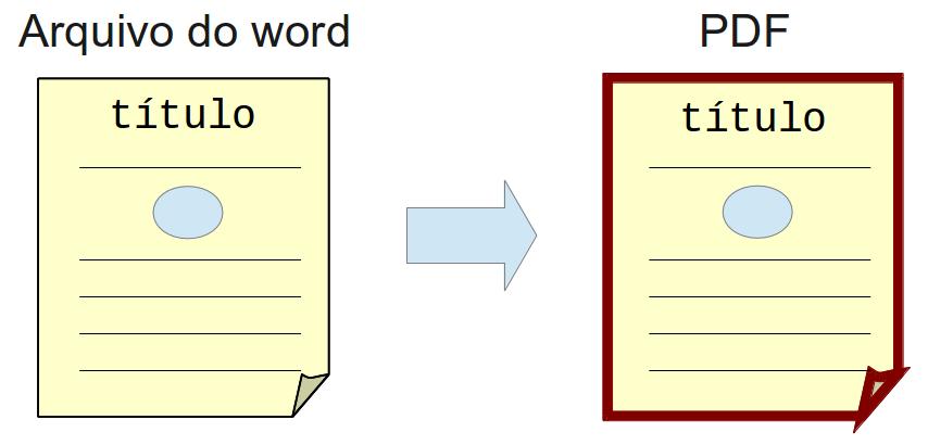 Estrutura de arquivos no Word ou Writer Tudo (texto, formatação, figuras, etc) fica em um só