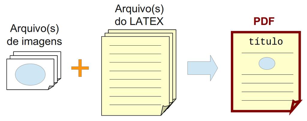 Estrutura de arquivos no L A TEX Conteúdo textual fica em arquivos.