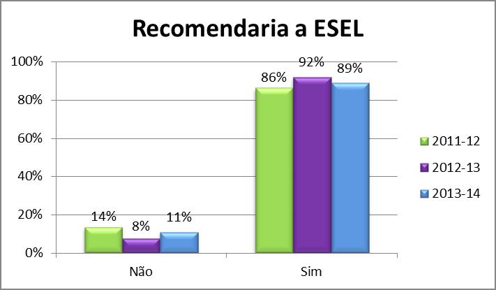 A taxa de resposta ao indicador Recomendaria a ESEL regista uma quebra de 3% (89% das respostas dos graduados), após o aumento identificado em 2012/2013.