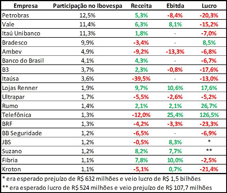 COMENTÁRIO ANÁLISE Lucros do terceiro trimestre decepcionam Nas últimas semanas as empresas de capital aberto divulgaram seus resultados referentes ao terceiro trimestre de 2018.