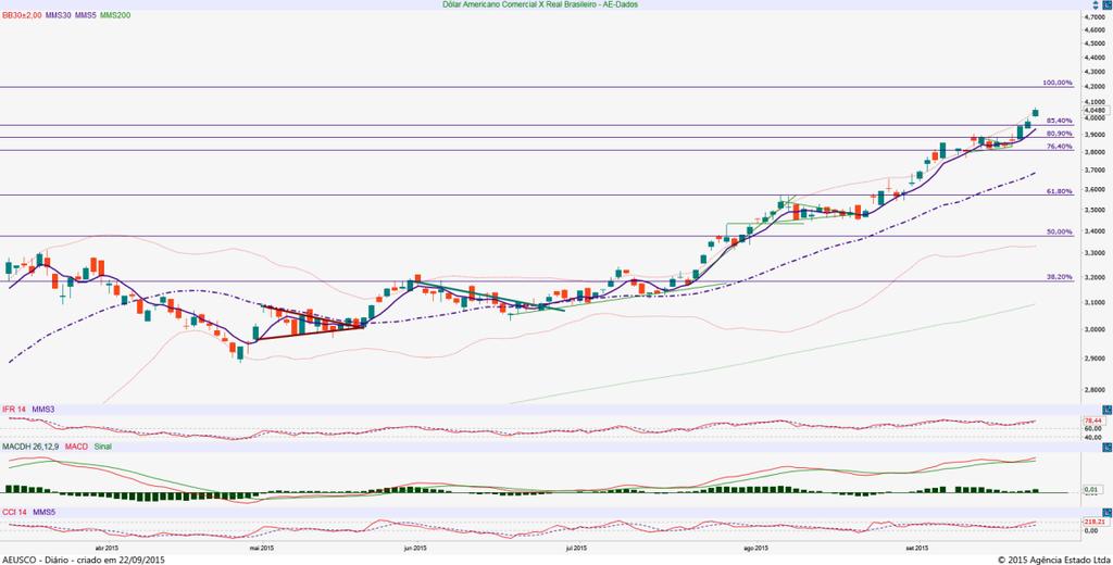 Por outro lado, é importante ressaltar que, até o momento, não se configuraram sinais relevantes para reverter a tendência primária de alta o que poderia ocorrer se a moeda perder o nível de R$ 3,80