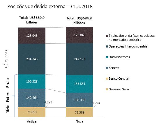 Brasil Aprimoramento dos processos de compilação de dívida externa Nota técnica do Banco Central do Brasil Gráfico do BCB Nota técnica Em julho de 2018, o Banco Central do Brasil (BCB) aprimorou o