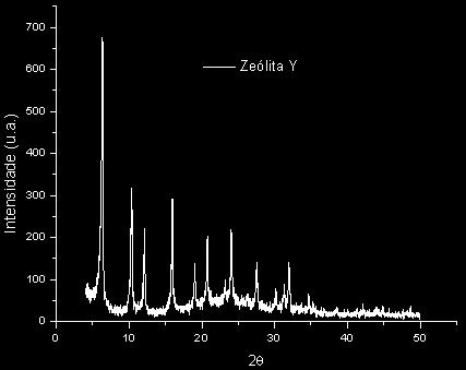 De acordo com a Tabela 1, a amostra apresentou um moderado teor de sílica (63,432%) e uma razão Si/Al maior que 2, dados que de acordo com GIANNETTO (1989) são característicos da zeólita do tipo Y.