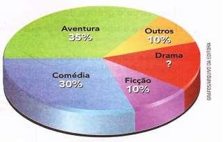 Quando calcular a frequência relativa ter atenção para o arredondamento da porcentagem visando uma melhor construção do gráfico.