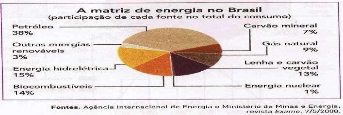 2) Examine o gráfico e depois responda: a) Qual o assunto que o gráfico aborda? b) Qual é a fonte de informação desse gráfico?