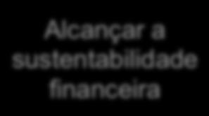 FINANCEIRO Aumentar a receita Crescer Alcançar a sustentabilidade financeira