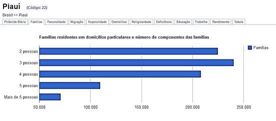 Além disso, vemos que o número de famílias com mais de cinco pessoas no Estado do Rio de Janeiro é de aproximadamente.