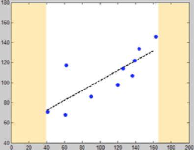 Método dos Mínimos Quadrados Modelos de regressão linear não costumam ser válidos