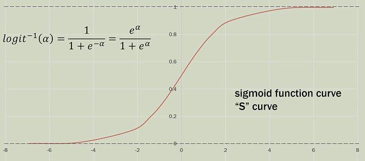 Regressão Logística Isso pode ser alcançado ajustando o seguinte modelo (função