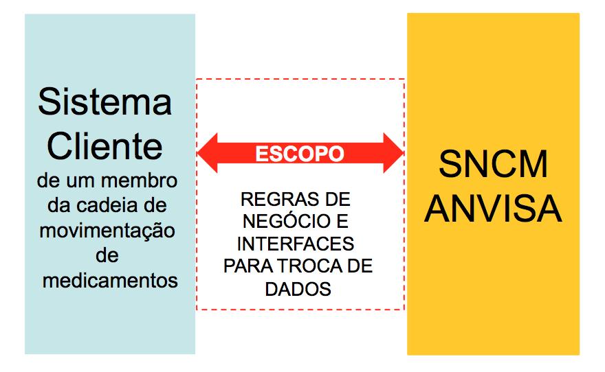 Figura 2 - Escopo do Documento.