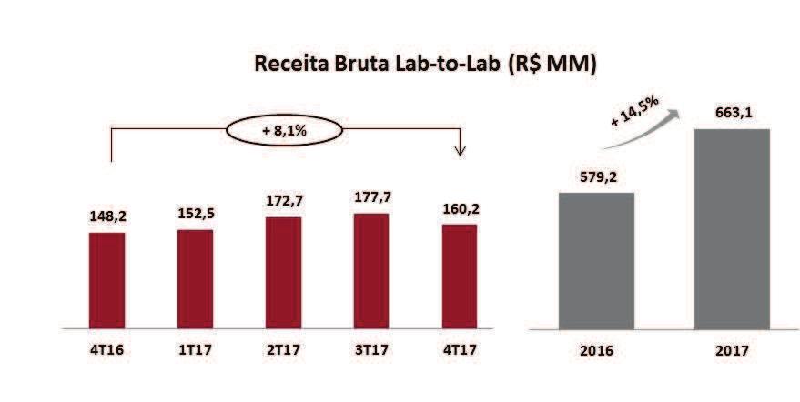 Relatório da Administração Receita bruta do segmento Lab-to-Lab No segmento Lab-to-Lab, a receita bruta totalizou R$ 160,2 milhões no 4T17 ante R$ 148,2 milhões no mesmo período de 2016,