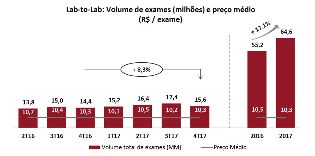 No período acumulado de 12 meses de 2017, a receita bruta do segmento Lab-to-Lab apresentou crescimento de 14,5% quando comparado com o mesmo período de 2016, atingindo R$ 663,1 milhões, ante R$