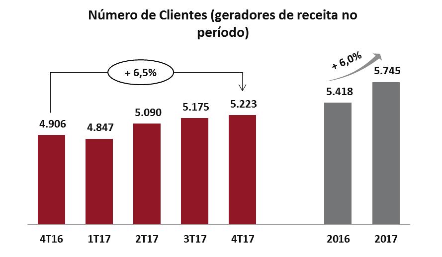 Relatório da Administração O aumento no número de clientes geradores de receita no Lab-to-Lab, que chegou a 5.223 no 4T17 (+6,5% em relação ao 4T16) e 5.