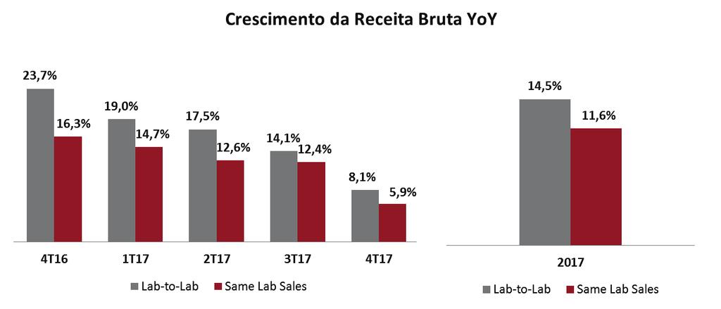 Relatório da Administração No conceito de Same Lab Sales, a receita bruta apresentou crescimento de 5,9% no 4T17 quando comparado com o 4T16.
