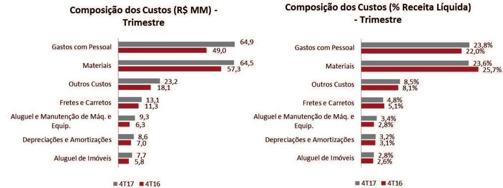 Relatório da Administração Os custos no 4T17 foram compostos principalmente por materiais e gastos com pessoal. O gráfico abaixo apresenta os principais custos da Companhia no 4T17 e 4T16 ( ² ).