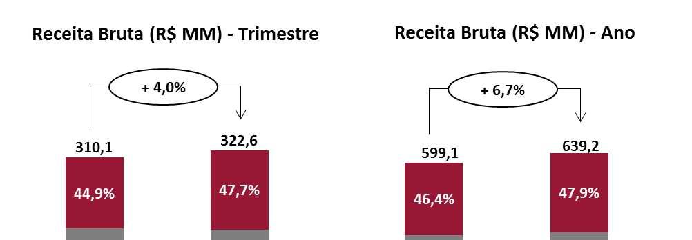 Comentário do Desempenho 3.1. Receita Bruta A receita bruta de prestação de serviços atingiu R$322,6 milhões no 2T18, um crescimento de 4,0% em relação ao 2T17.