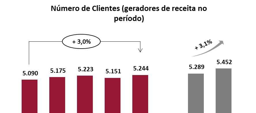 Comentário do Desempenho O número de clientes geradores de receita no Lab-to-Lab, atingiu 5.244 no 2T18 (+3,0% em relação ao 2T17) e 5.