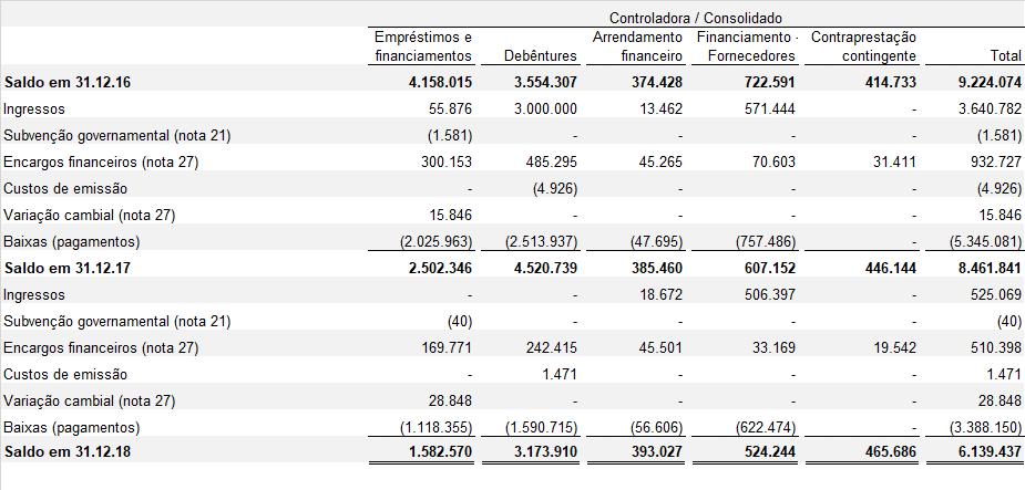 f) Captações e pagamentos A seguir, apresentamos um resumo das captações e dos pagamentos ocorridos durante os exercícios fi