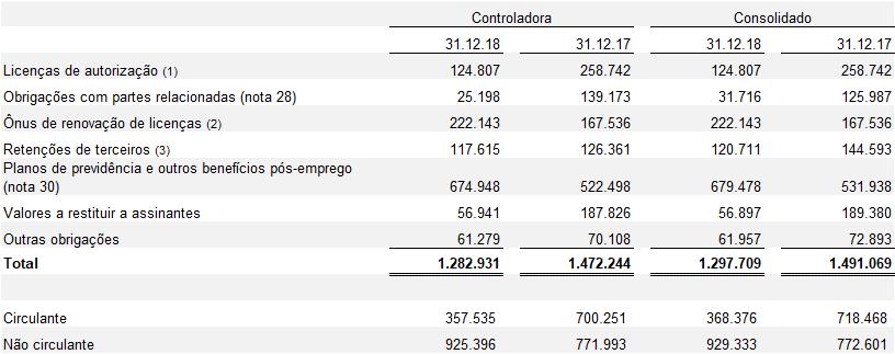 21) RECEITAS DIFERIDAS (1) Refere-se principalmente aos saldos de recargas de pré-pagos, que são apropriados ao resultado à medida que os serviços são prestados aos clientes.