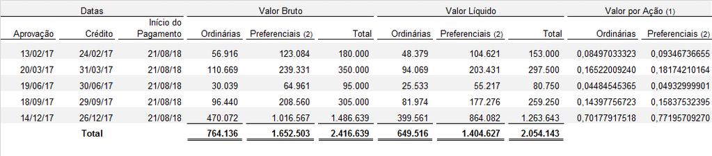 Exercício de 2017 (1) Os valores de JSCP estão calculados e apresentados líquidos de imposto de renda retido na fonte (IRRF).