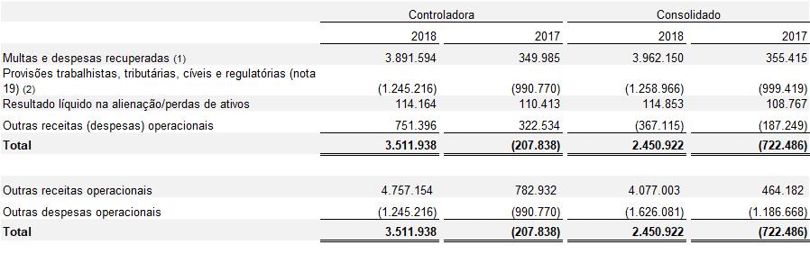 (1) Inclui os custos e despesas com honorários, salários, encargos e benefícios sociais, participação nos resultados, planos de remuneração baseados em ações, planos de previdência e outros