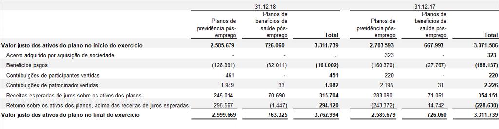 6) Movimentação do valor justo dos ativos dos