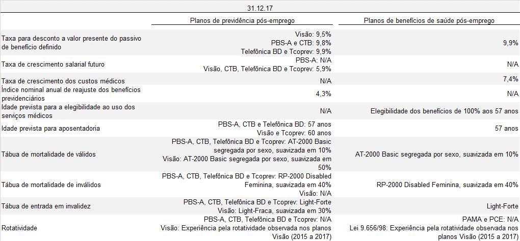 c.3.10) Duração média ponderada da obrigação de benefício definido c.3.11) Premissas atuariais Além das premissas apresentadas nos quadros acima, para 2018 e 2017 foram adotadas outras